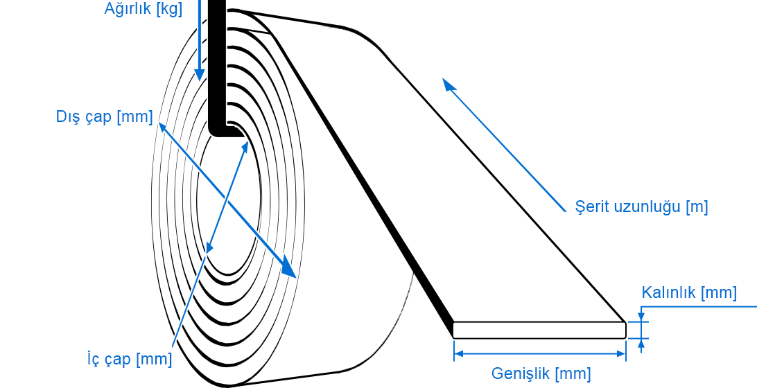 Rulo Hesaplama Şeması